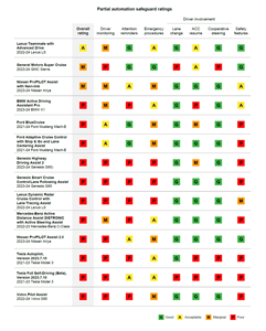 Partial automation safeguard ratings