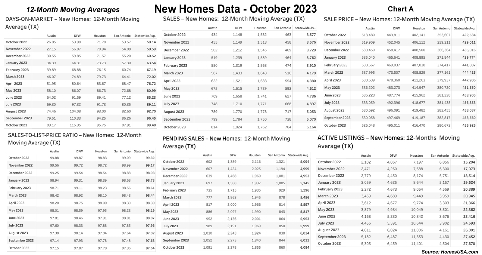 Texas New Home Sales Were Flat Last Month But 2024 Looks   605f7048 9856 4ee9 9251 7eefc4f3e5b6