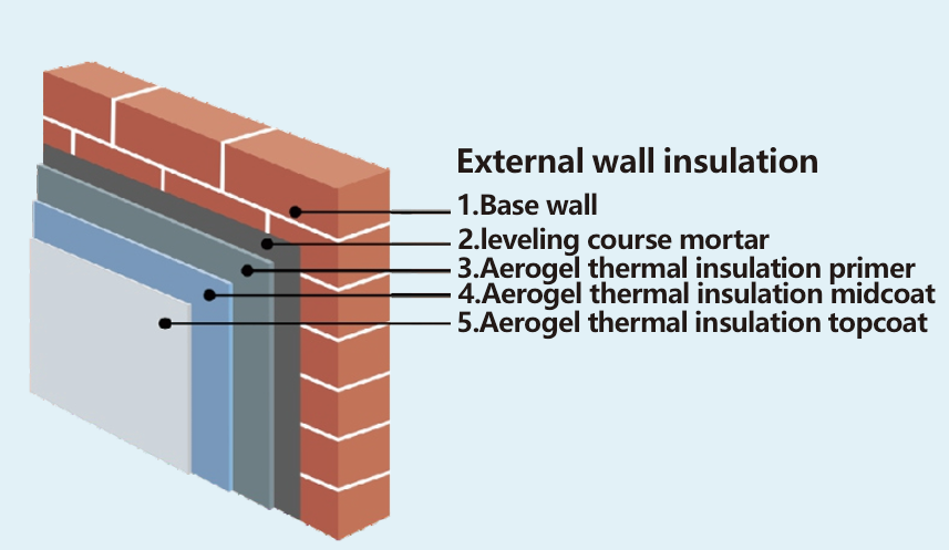 Aerogel thermal insulation and decoration integrated construction diagram