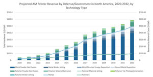 Projected AM Printer Revenue