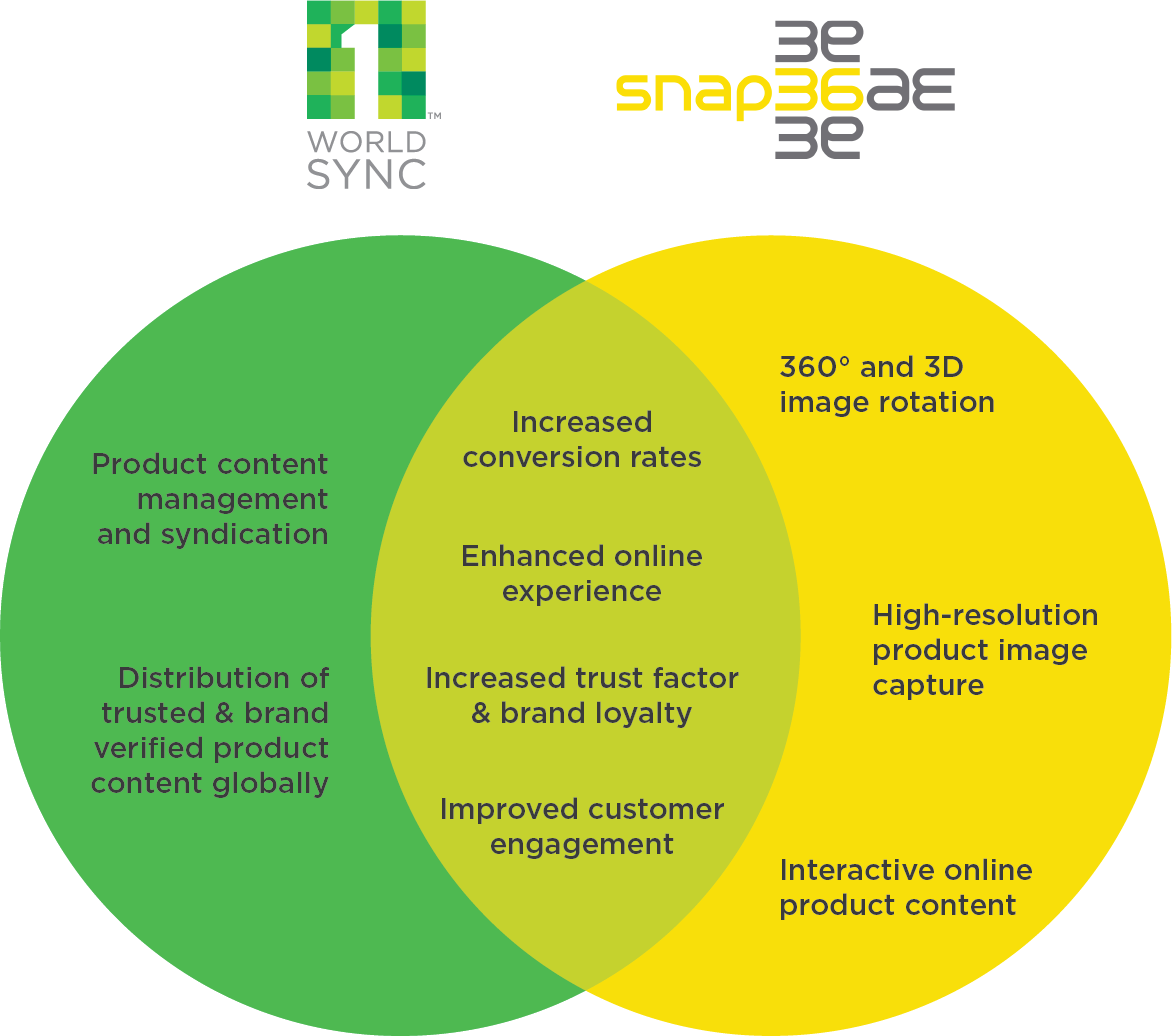 Venn Diagram