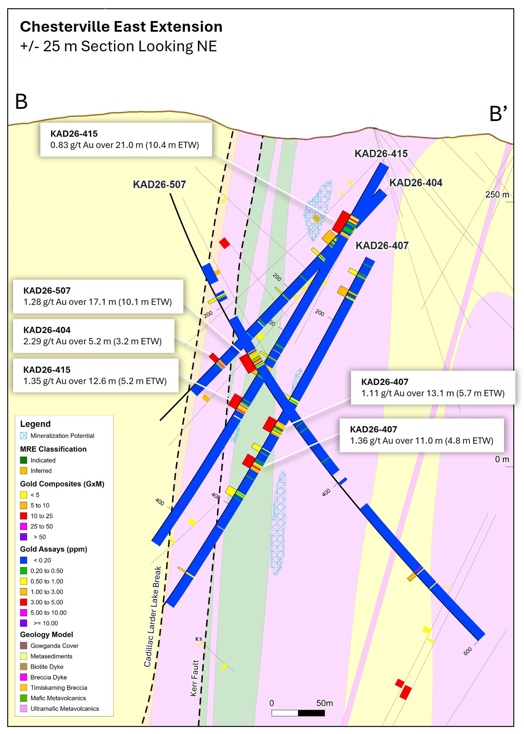 Cross section B-B’ looking northeast, showing drill holes KAD26-404, KAD26-407, KAD26-415 and KAD26-507 with Mineralization Potential. Note that the 2026 MRE Resource Pit Shell does not extend to this section. Previously released and historical drill holes as well as intersections from this release that did not meet the highlight section criteria are shown in grey. Reported intervals are estimated true width (ETW).