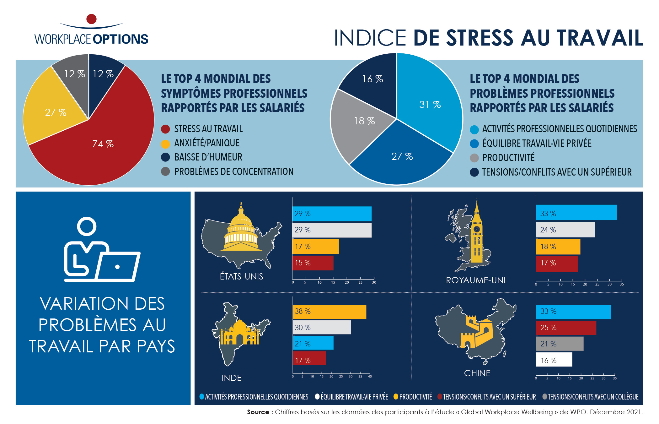 Indice de Stress au Travail 