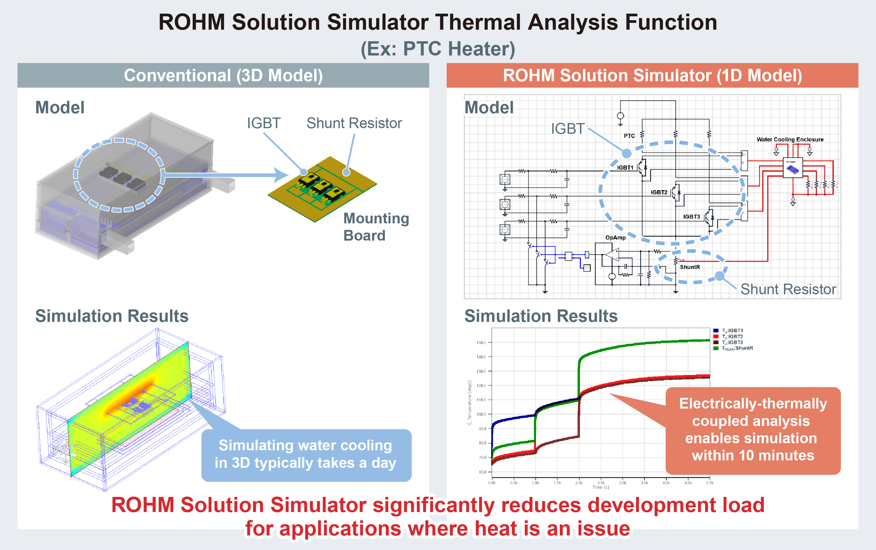 Comparison of Conventional 3D Model vs. ROHM Solution Simulator 1D Model
