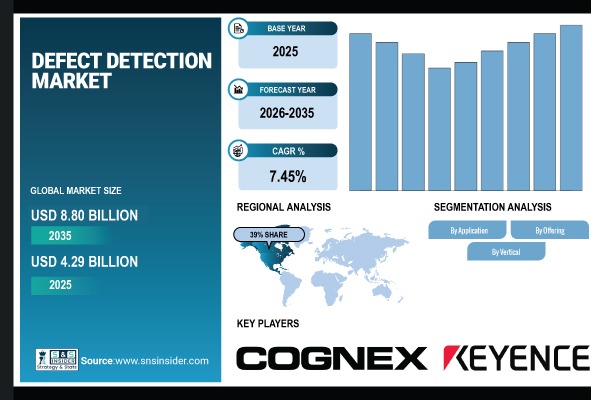 Defect Detection Market Share & Size Report