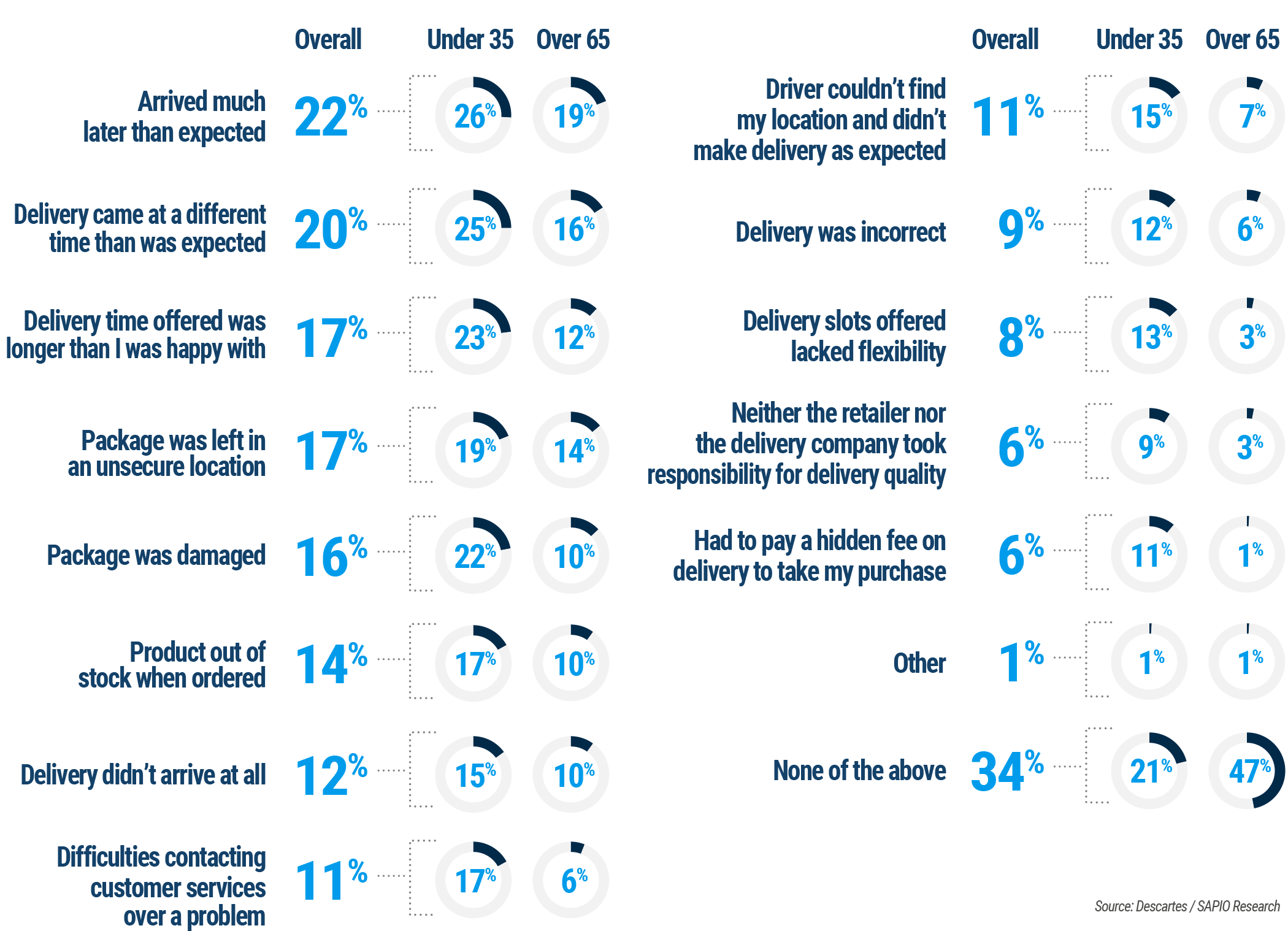 Issues with home deliveries