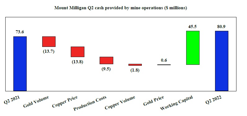 Mount Milligan Q2 cash provided by mine operations ($ millions)