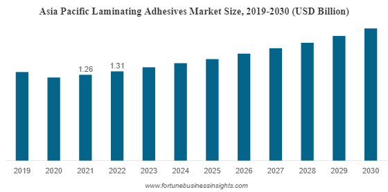 Laminating Adhesives market