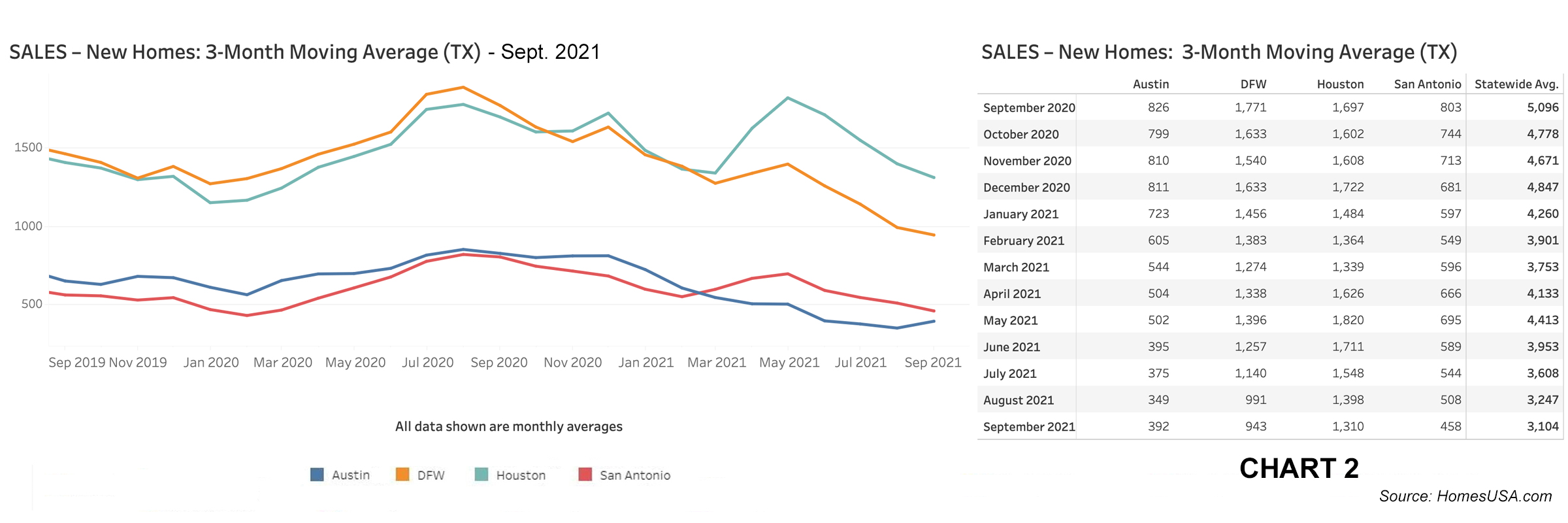 Chart 2: Texas New Home Sales – Sept. 2021
