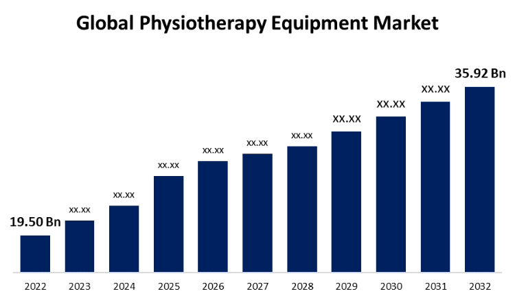 The physiotherapy equipment market is projected to reach USD 21.1