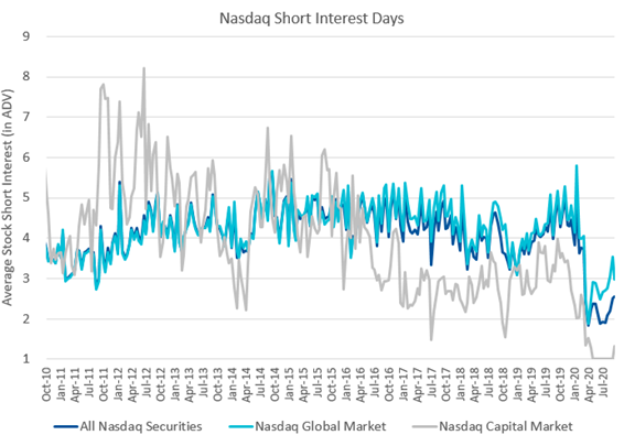 Nasdaq Short Interest Days