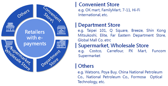 Domestic Retailers with Electronic Payment Systems