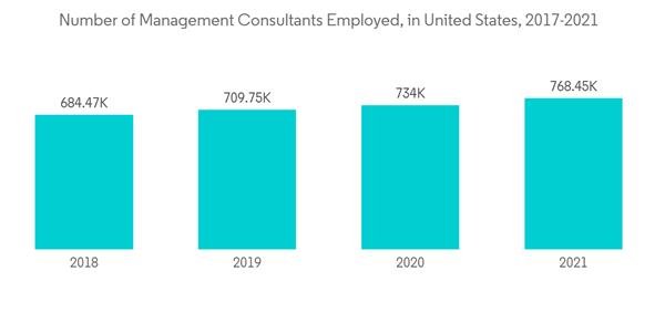 Us Management Consulting Services Market Number Of Management Consultants Employed In United States 2017 2021