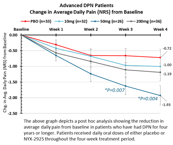 Advanced DPN Patients Change in Average Daily Pain (NRS) from Baseline
