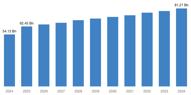 [Latest] Global Heating Pad Market Size/Share Worth USD 81.21 Billion by 2034 at a 5.2% CAGR: Custom Market Insights (Analysis, Outlook, Leaders, Report, Trends, Forecast, Segmentation, Growth Rate, Value, SWOT Analysis)