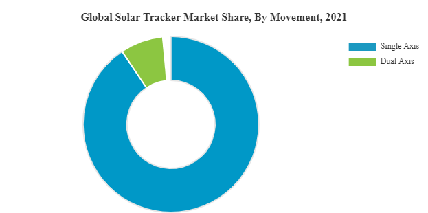 Solar Tracker Market Share