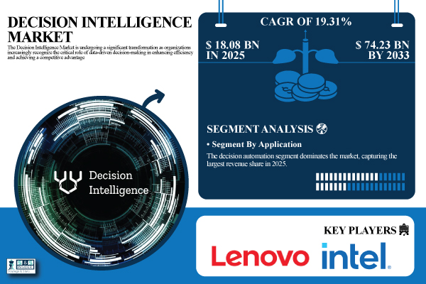 Decision Intelligence Market