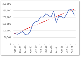 Phishing Attacks  - Q3 2021 - Tops 260,000 in the Quarter