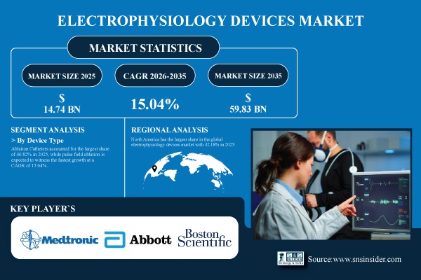Electrophysiology Devices Market