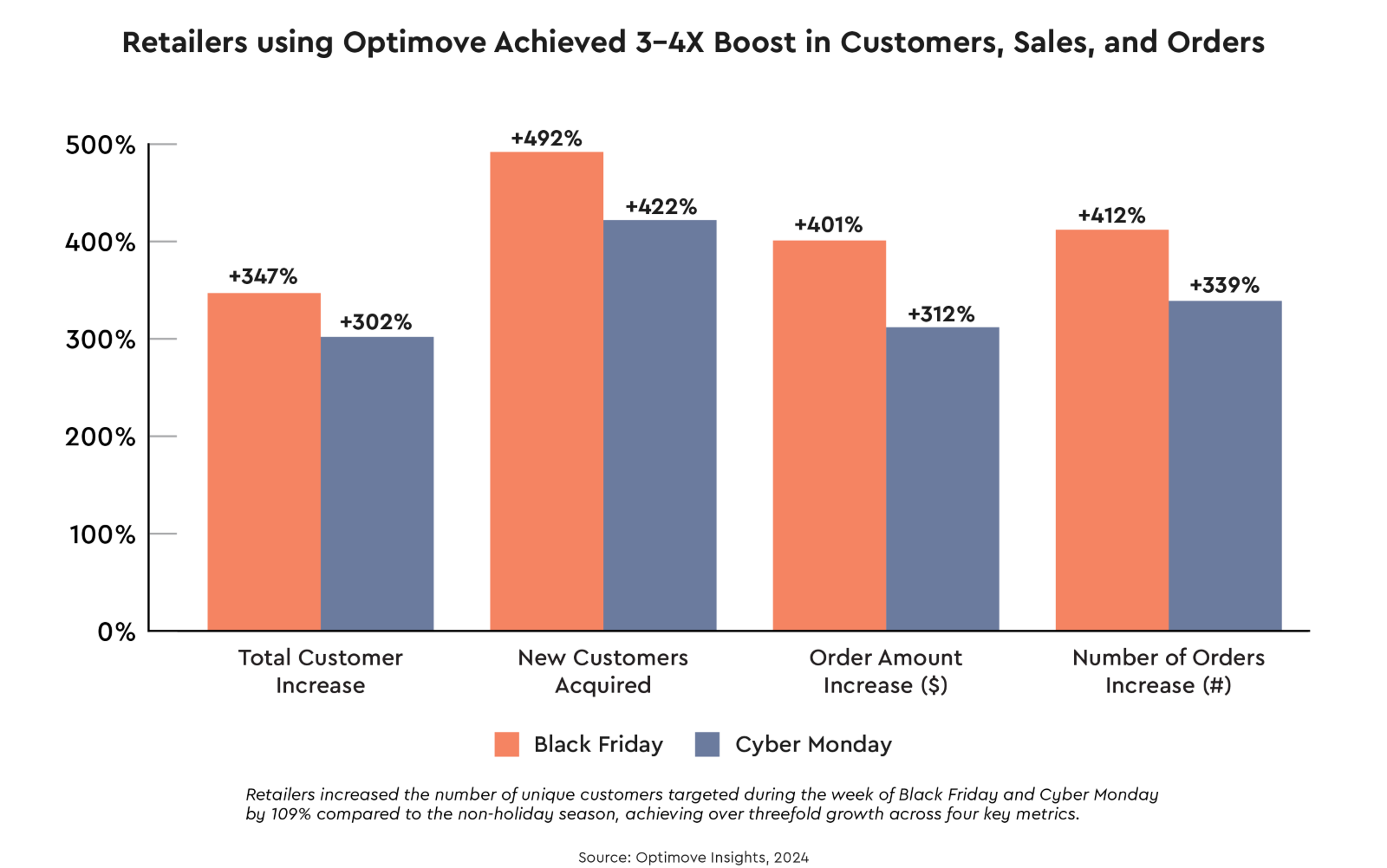 During the week of Black Friday/Cyber Monday, retailers using Optimove increased the number of unique customers targeted by 109% compared to campaigns from the non-holiday period