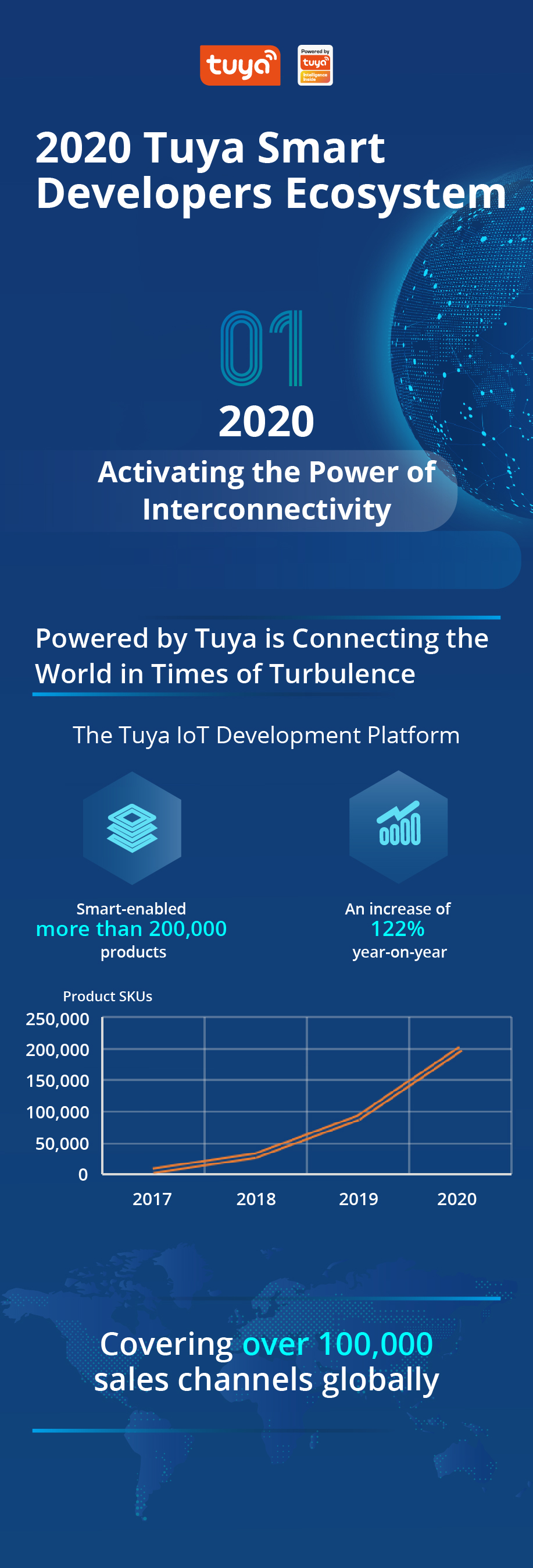 2020 Tuya Smart Developers Ecosystem. The Tuya IoT Development Platform smart-enables more than 200,000 products.