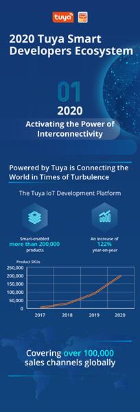 2020 Tuya Smart Developers Ecosystem. The Tuya IoT Development Platform smart-enables more than 200,000 products.