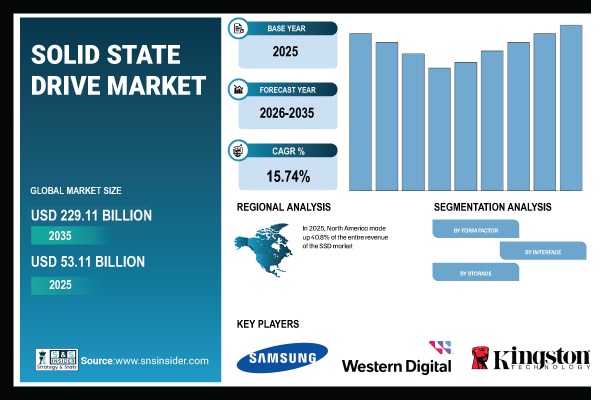 Solid State Drive Market Share & Size Report