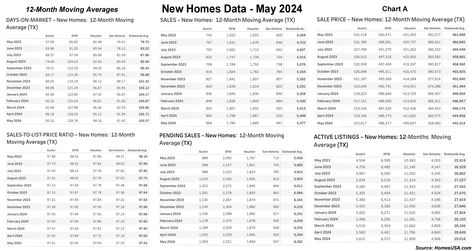 Chart A: Texas 12 - Month Moving Averages Market – May 2024