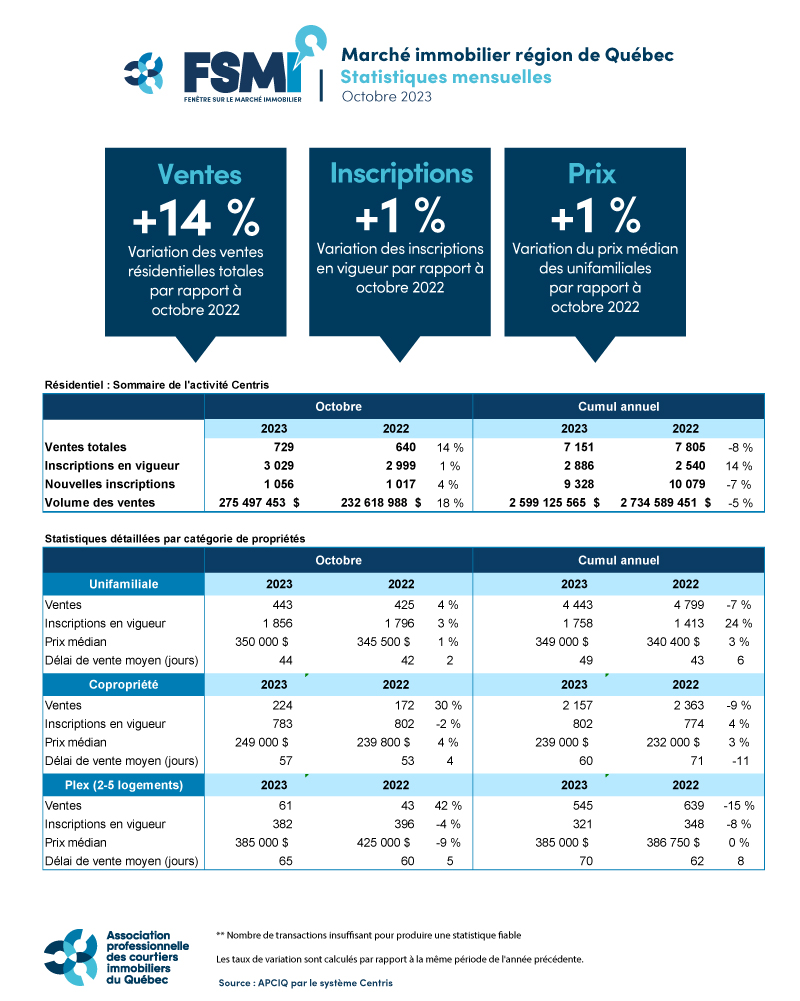 Ventes résidentielles – October 2023