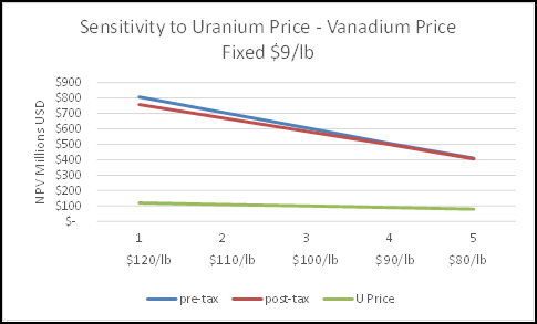 NPV: Sensitivity to Uranium Price image