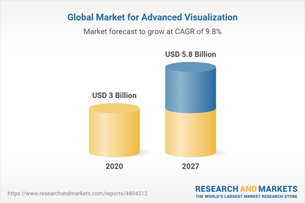 Global Market for Advanced Visualization