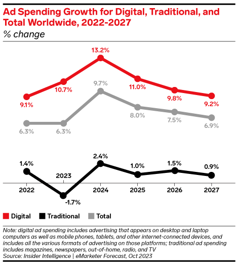 Ad Spending Growth