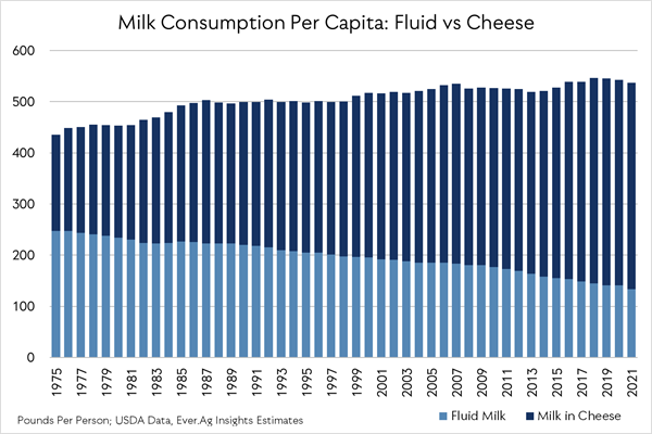 Milk Consumption vs. Cheese Consumption