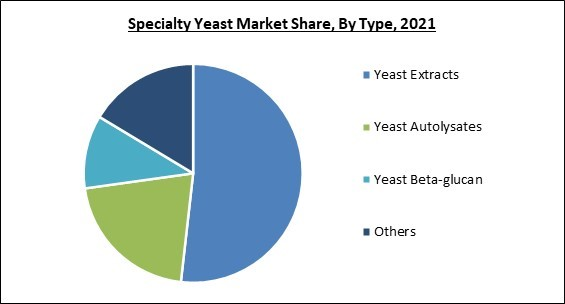 specialty-yeast-market-share.jpg
