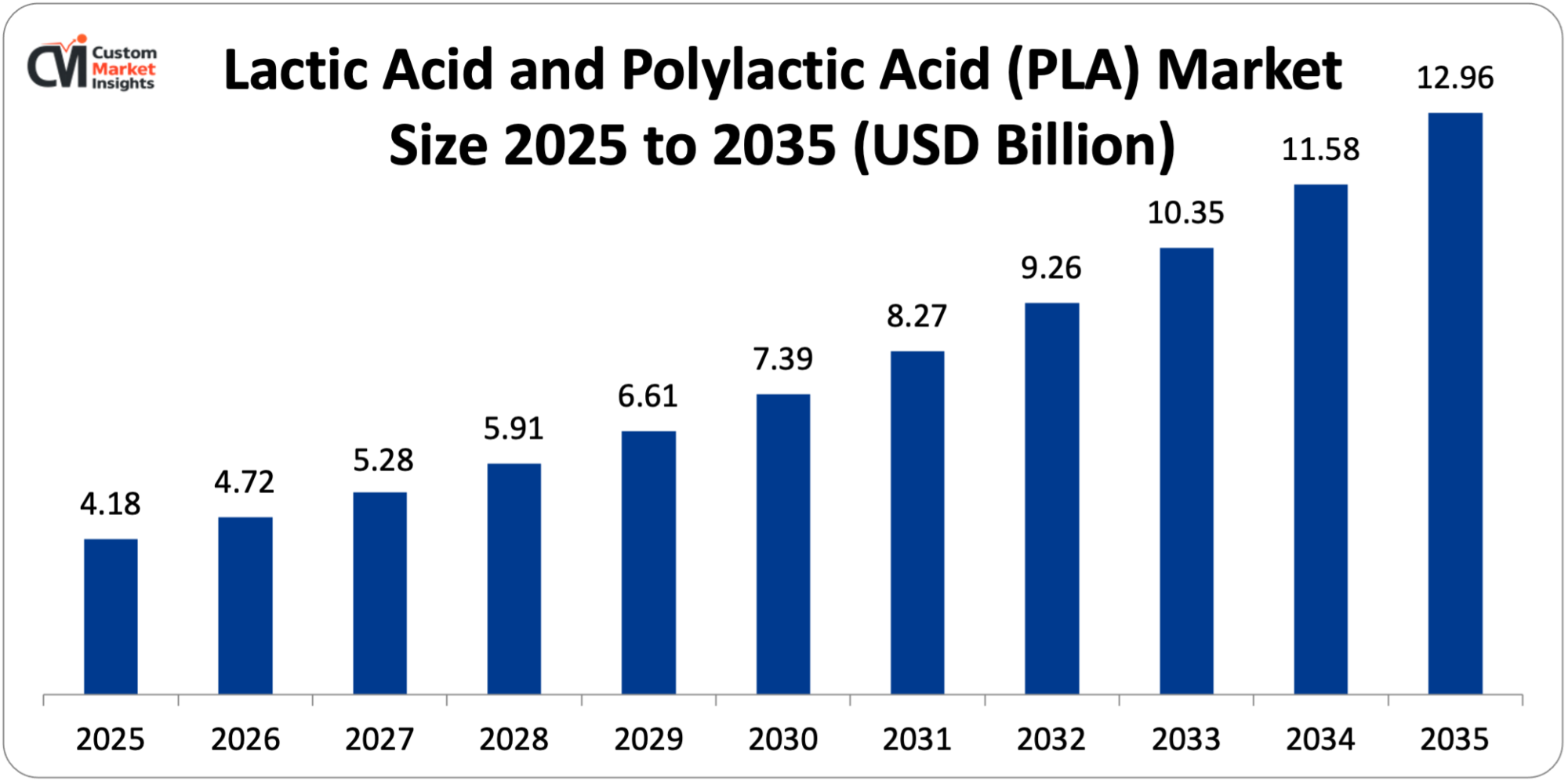 Lactic-Acid-and-Polylactic-Acid-PLA-Market-Size-2025-to-2035-USD-Billion