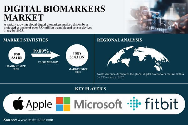 Digital Biomarkers Market