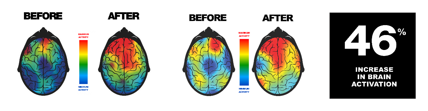 Images from EEG scans following the consumption of the company's active ingredients. Orange and red indicate higher levels of brain activity.