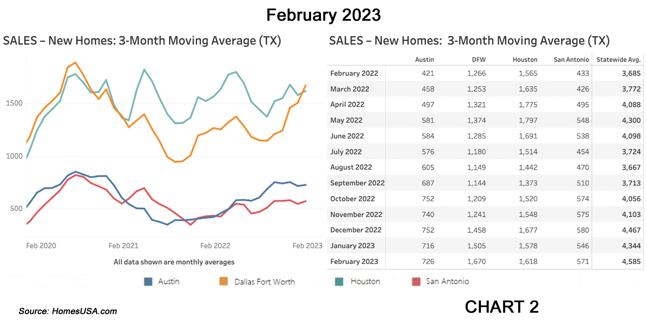 Chart 2: Texas New Home Sales