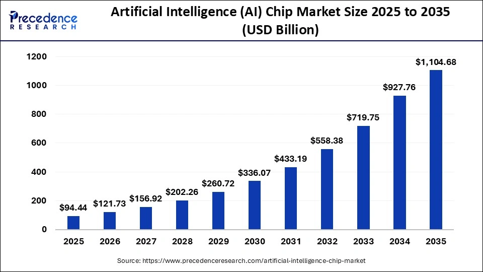 Artificial Intelligence (AI) Chip Market Size Worth USD 1.10 Trillion By 2035 as High-Performance and Energy-Efficient Chips Gain Traction