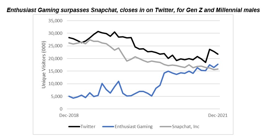 Figure 1. Gaming Media Rivals Reach of Legacy Social Media