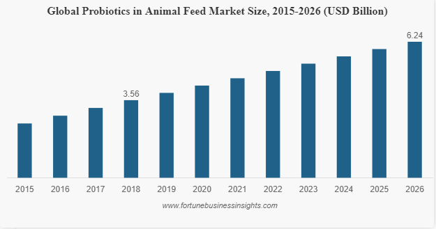 Probiotics in Animal Feed Market