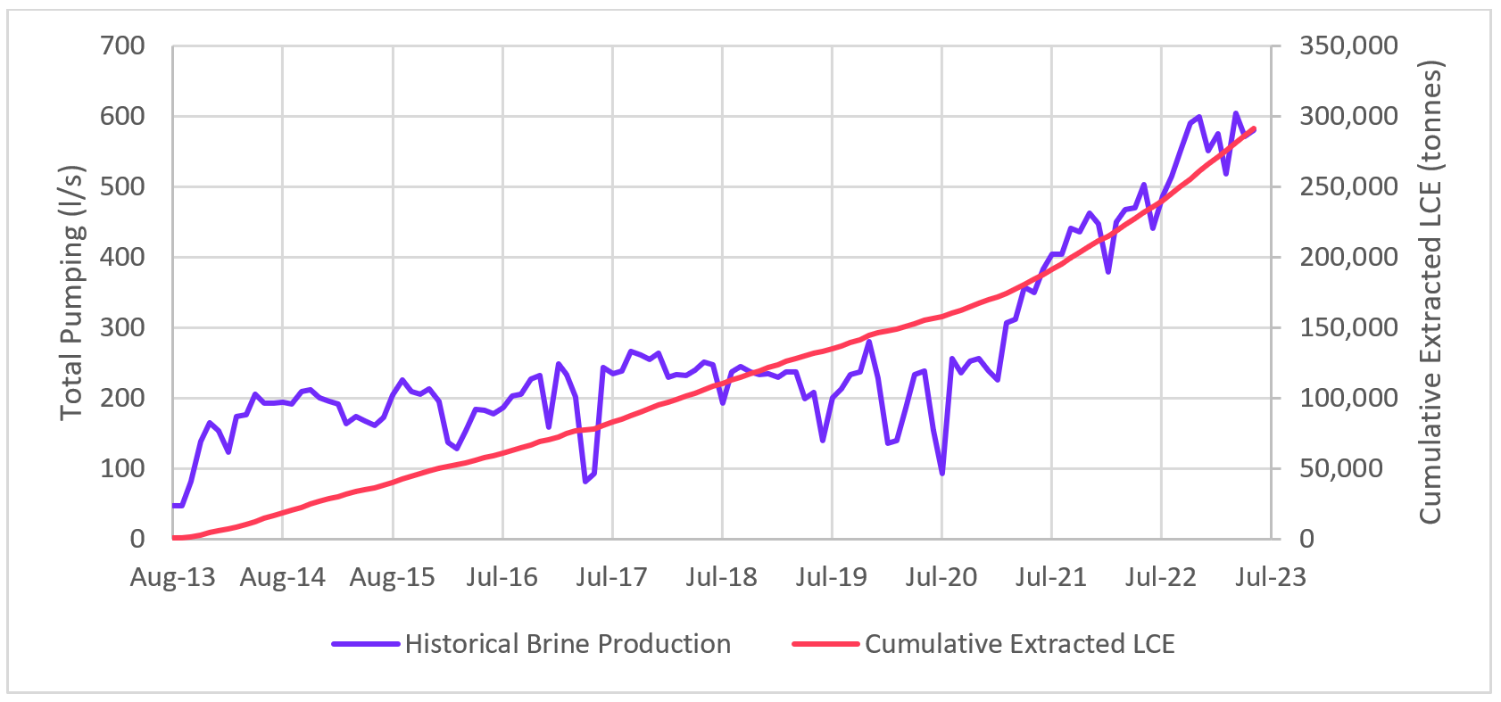 Production Wellfield Pumping and Extracted Lithium in Brine to ponds (August 2013 to June 2023)