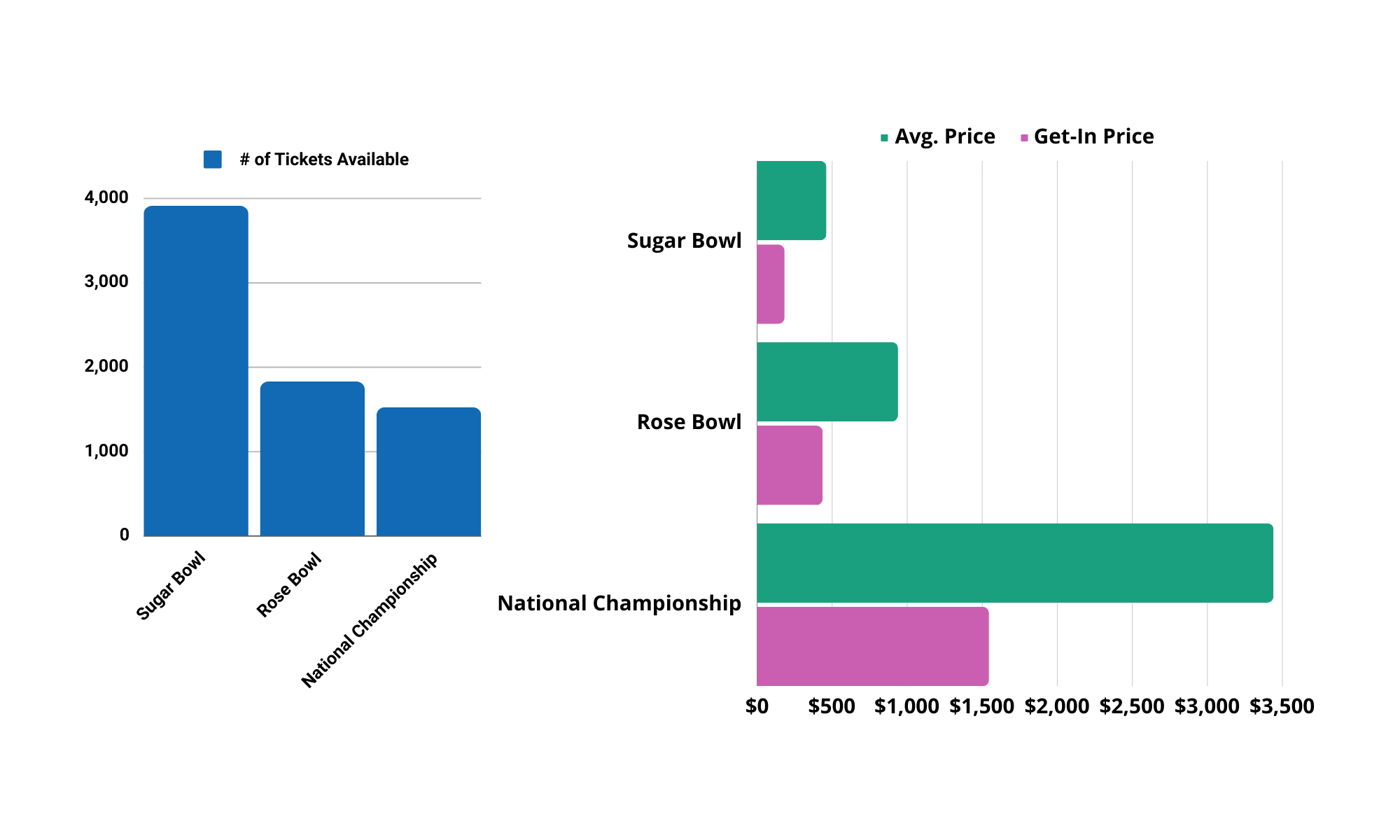 College football playoff ticket prices reach record highs