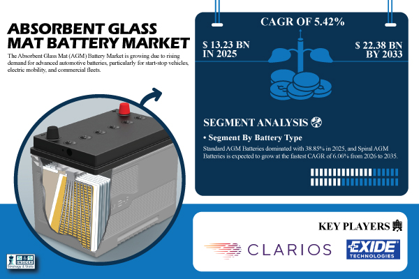 Absorbent Glass Mat (AGM) Battery Market Share & Size Report