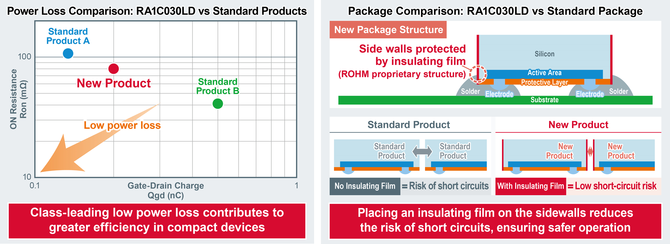 Power Loss and Package Comparison Charts