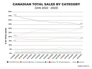 Data shows that pre-rolls will soon become the most popular product category in Canada