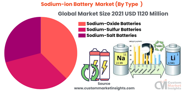 [Latest] Global Sodium Ion Battery Market Size/Share Worth