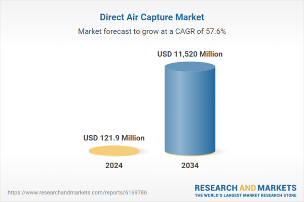 $11.5+ Bn Direct Air Capture (DAC) Global Market Trends, Opportunities and Strategies, 2019-2024, 2025-2029F, 2034F