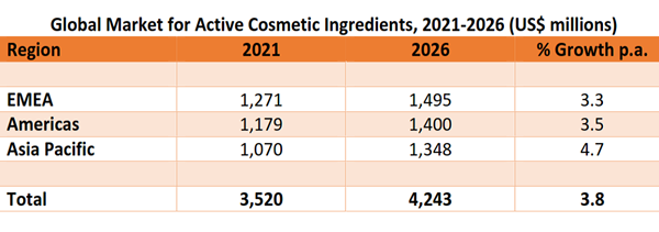 Global Market for Active Cosmetic Ingredients 2021-2026 US$ Millions Graph