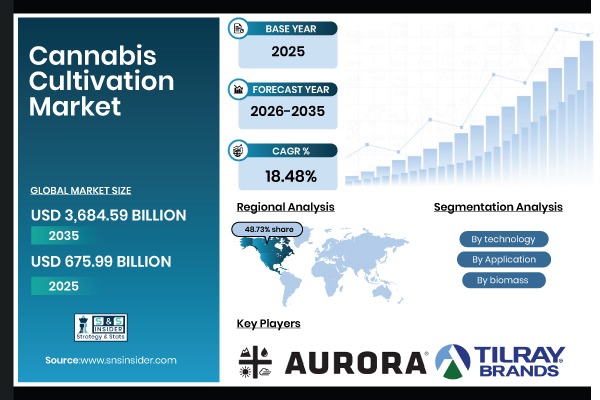 Cannabis Cultivation Market